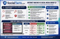Internet Marketing Forums vs Social Media Groups? - A SocialTacts.com Guide
